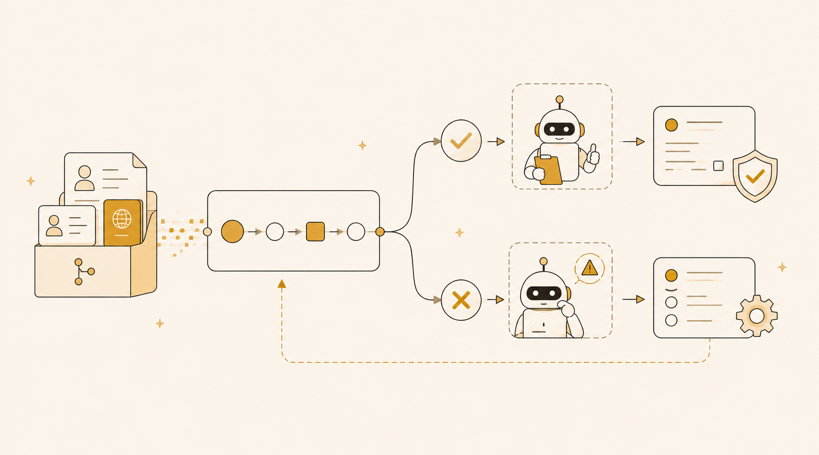 A document validation flow where throwing exceptions causes retries, while returning outcomes is handled normally