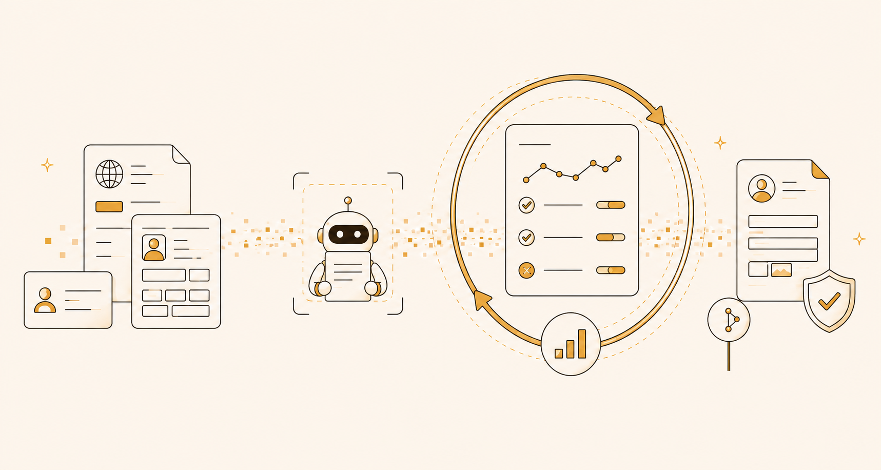 Golden documents flow through a prompt into a scorecard, and failures feed the next prompt